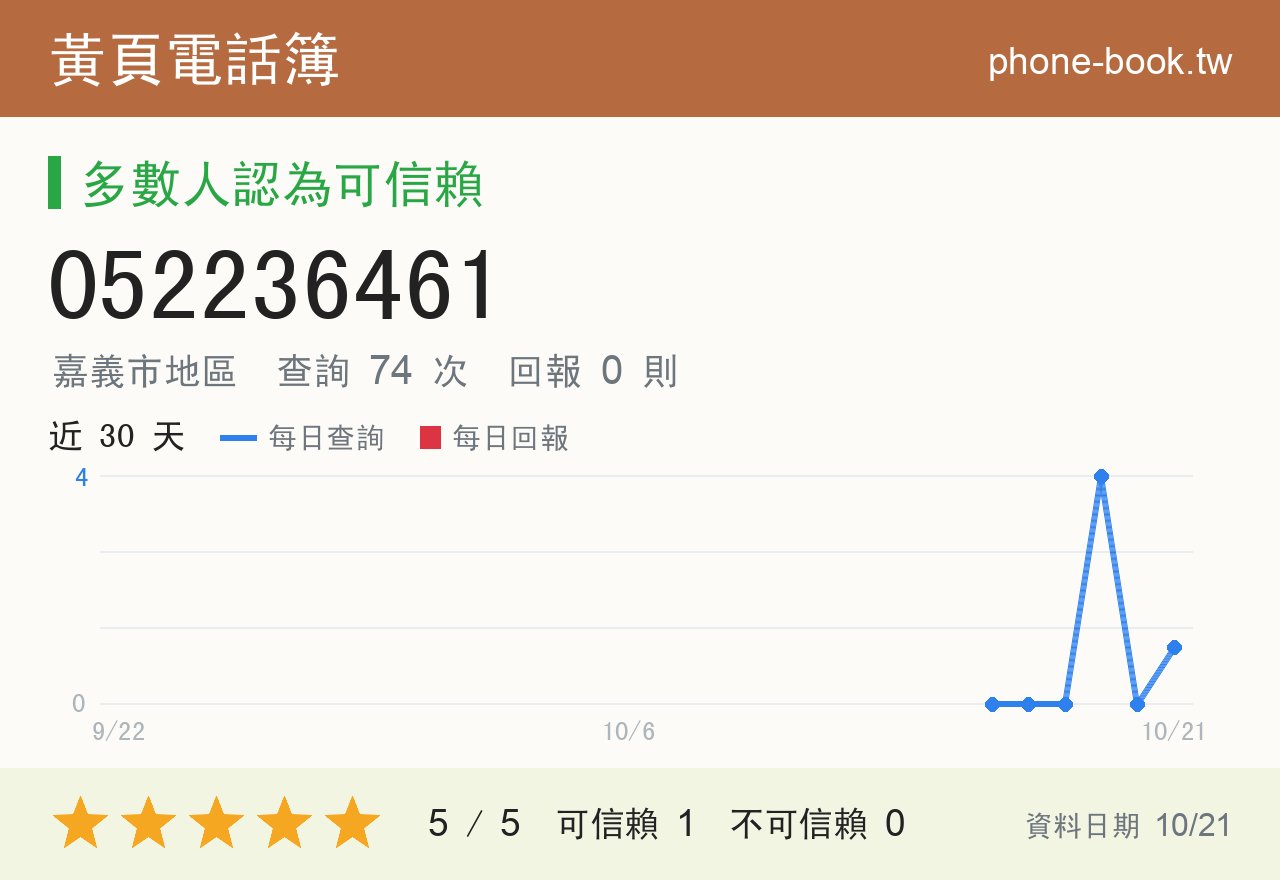 052236461 評分卡：查詢 73 次、網友回報 0 則