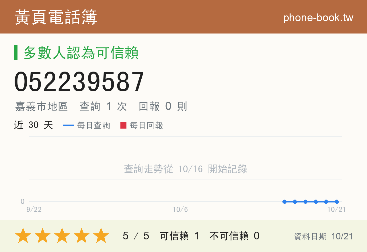 052239587 評分卡：查詢 1 次、網友回報 0 則