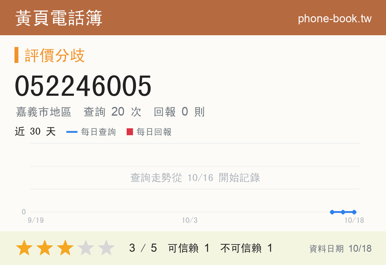 052246005 評分卡：查詢 20 次、網友回報 0 則