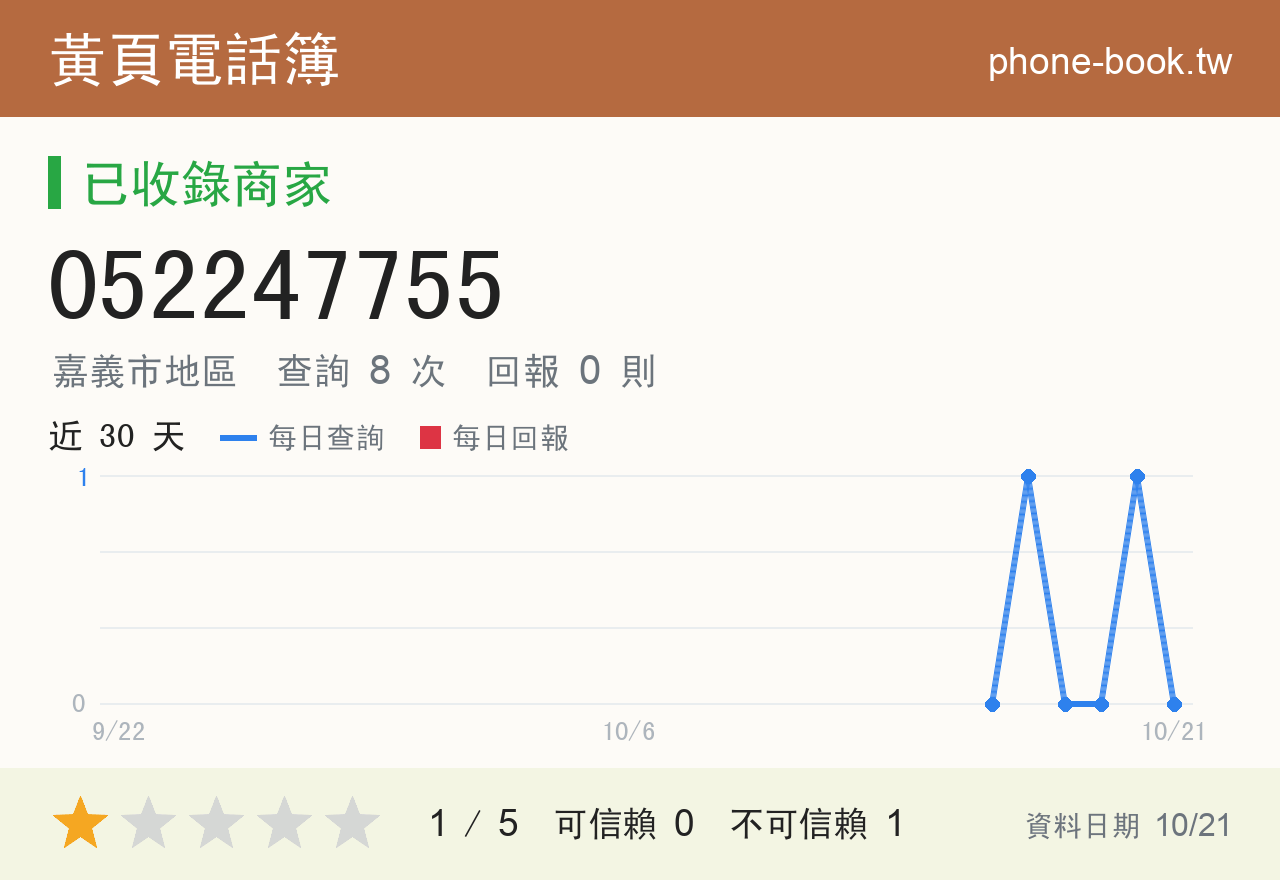 052247755 評分卡：查詢 8 次、網友回報 0 則