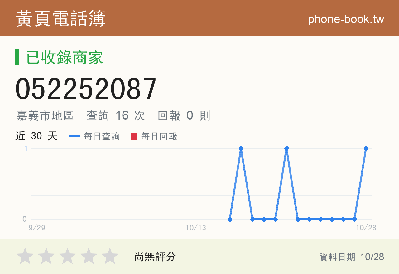 052252087 評分卡：查詢 16 次、網友回報 0 則