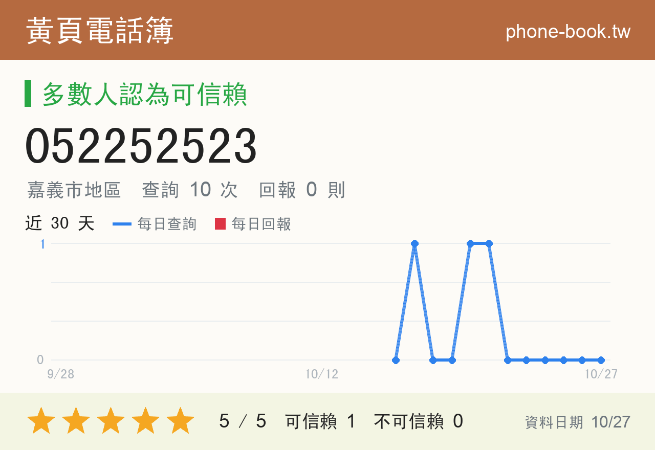 052252523 評分卡：查詢 10 次、網友回報 0 則