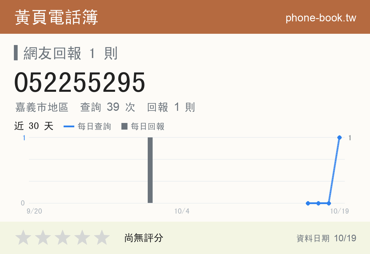 052255295 評分卡：查詢 39 次、網友回報 1 則