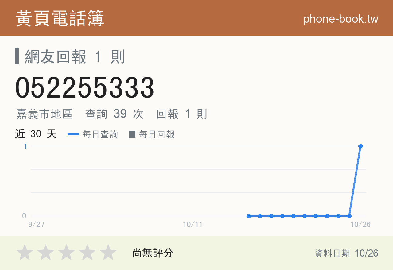 052255333 評分卡：查詢 39 次、網友回報 1 則
