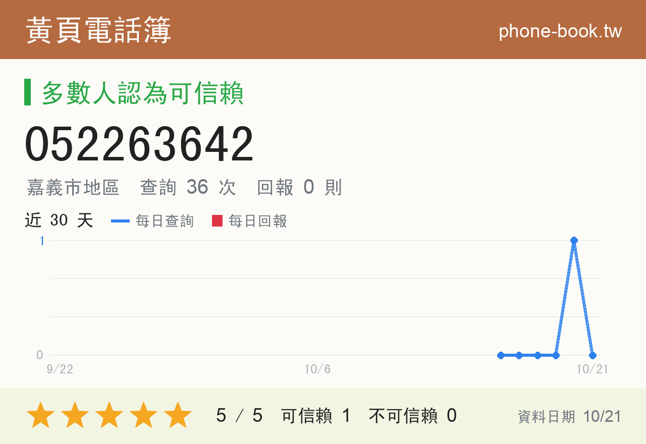 052263642 評分卡：查詢 36 次、網友回報 0 則