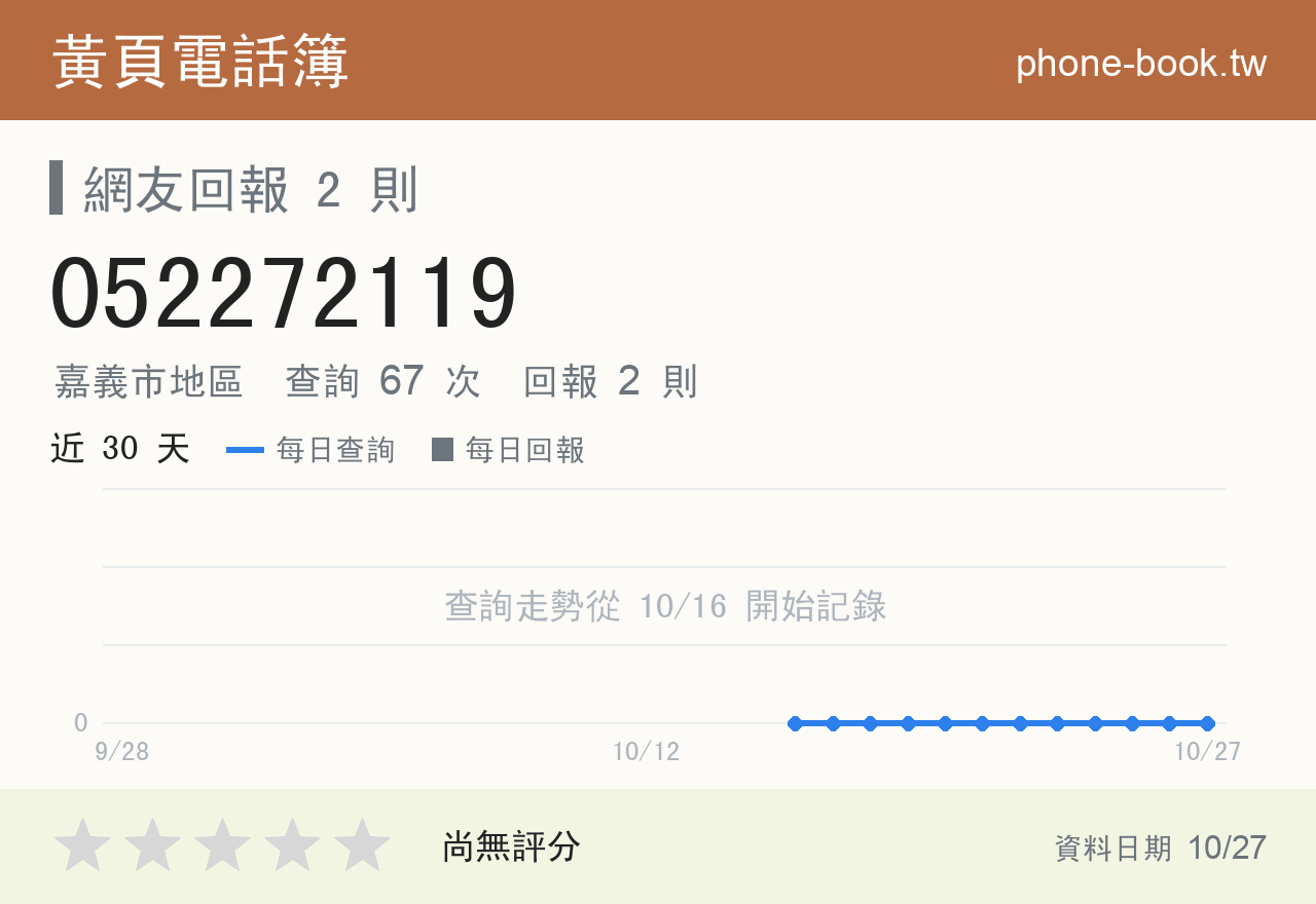 052272119 評分卡：查詢 67 次、網友回報 2 則