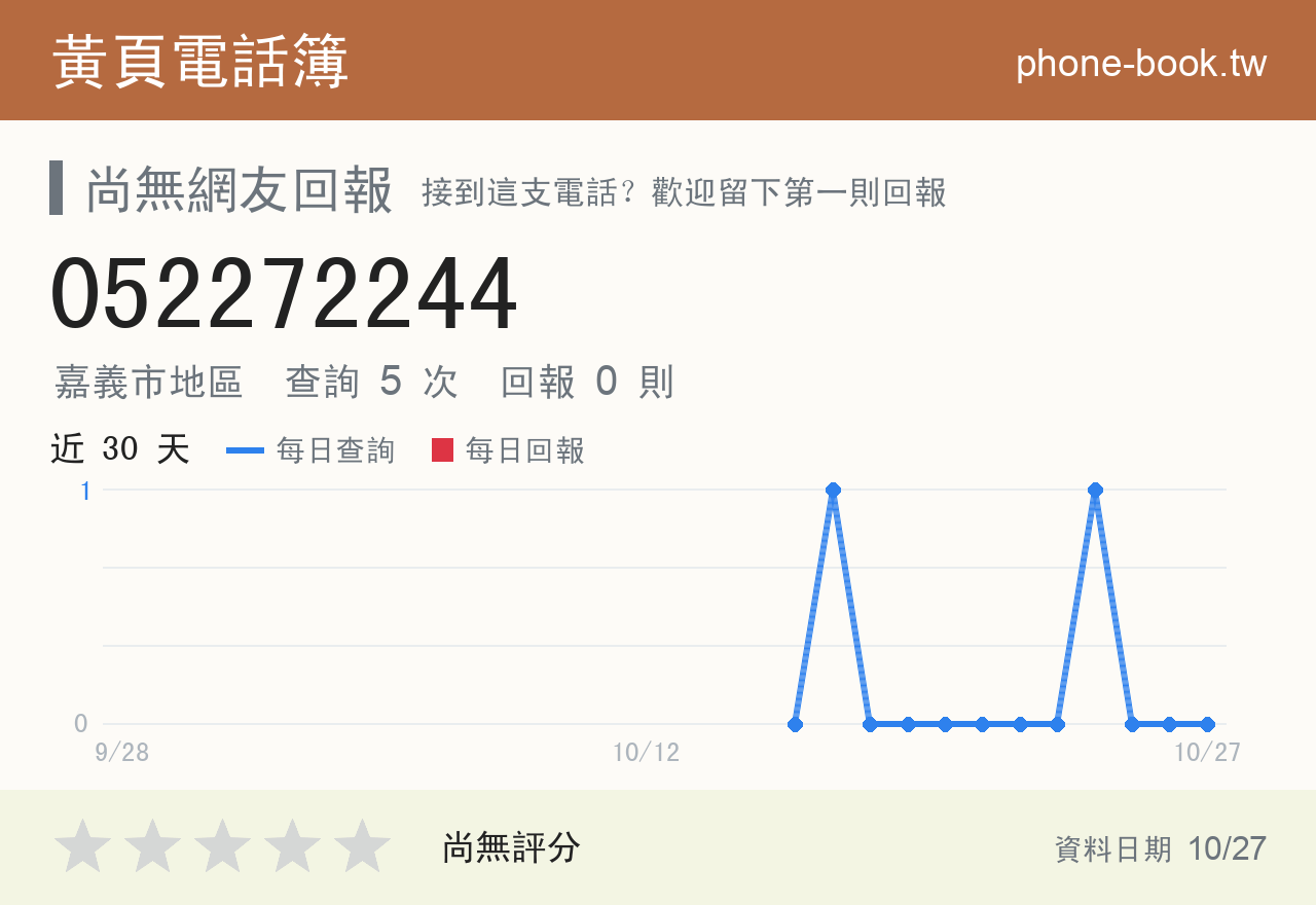 052272244 評分卡：查詢 5 次、網友回報 0 則