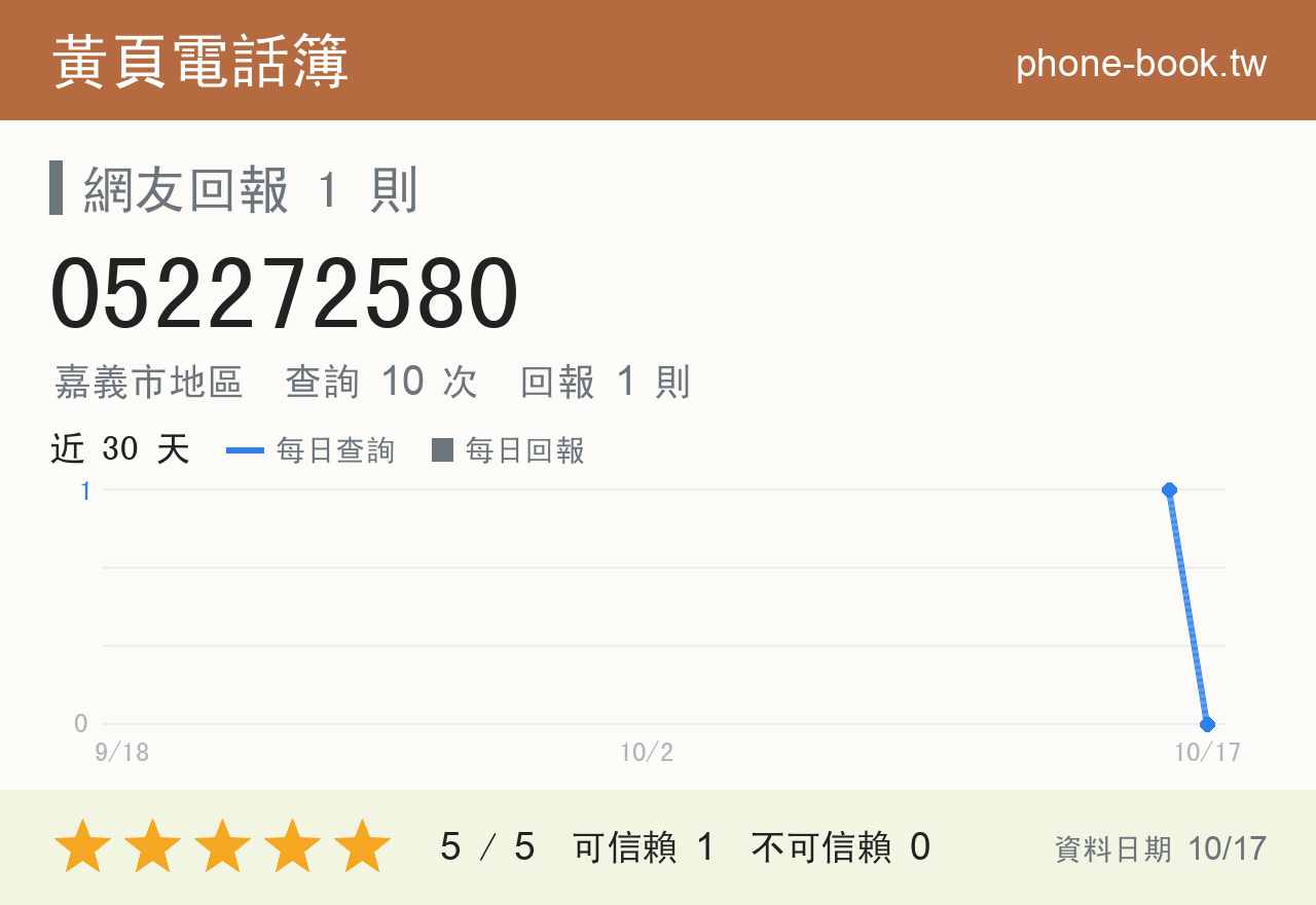 052272580 評分卡：查詢 10 次、網友回報 1 則