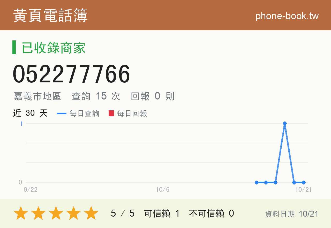 052277766 評分卡：查詢 15 次、網友回報 0 則