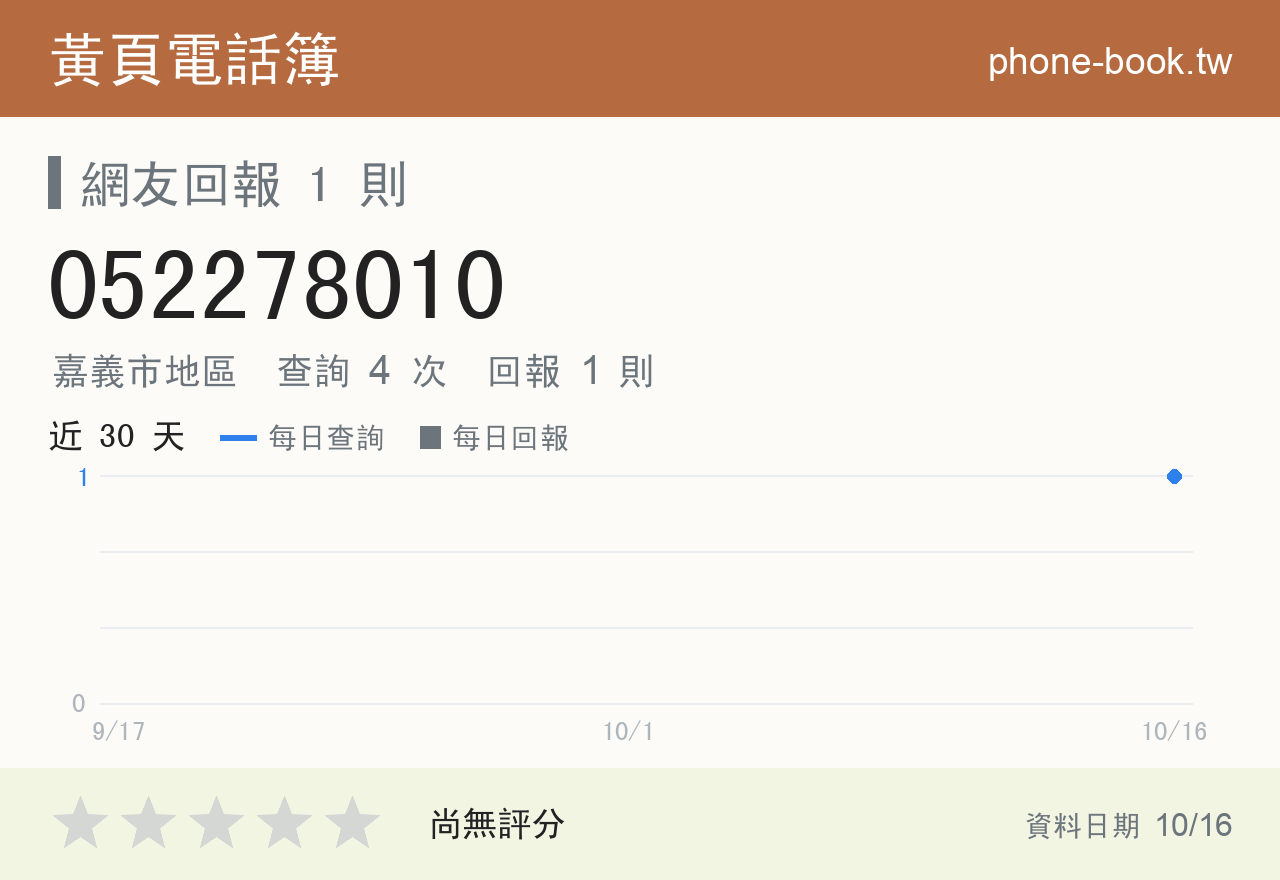 052278010 評分卡：查詢 4 次、網友回報 1 則
