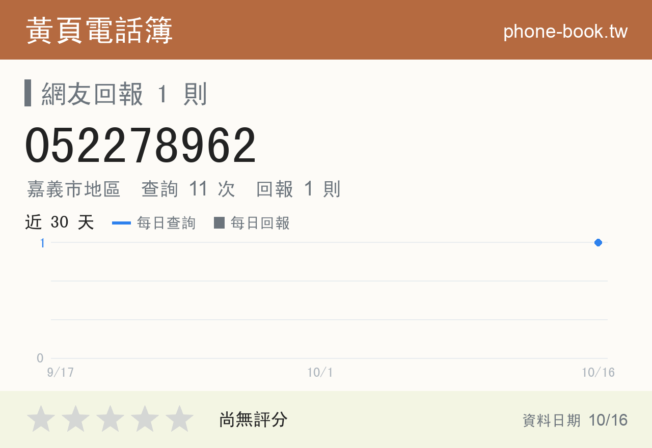 052278962 評分卡：查詢 11 次、網友回報 1 則