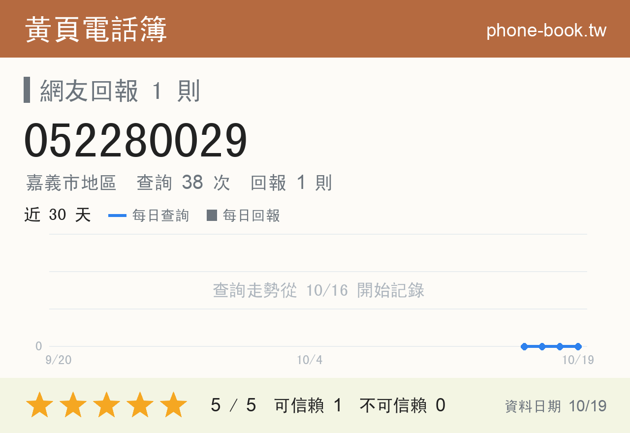 052280029 評分卡：查詢 38 次、網友回報 1 則