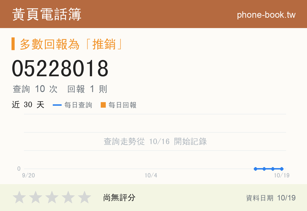 05228018 評分卡：查詢 10 次、網友回報 1 則