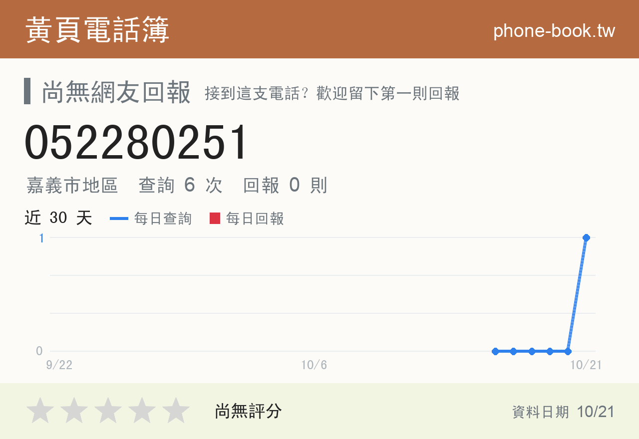 052280251 評分卡：查詢 6 次、網友回報 0 則