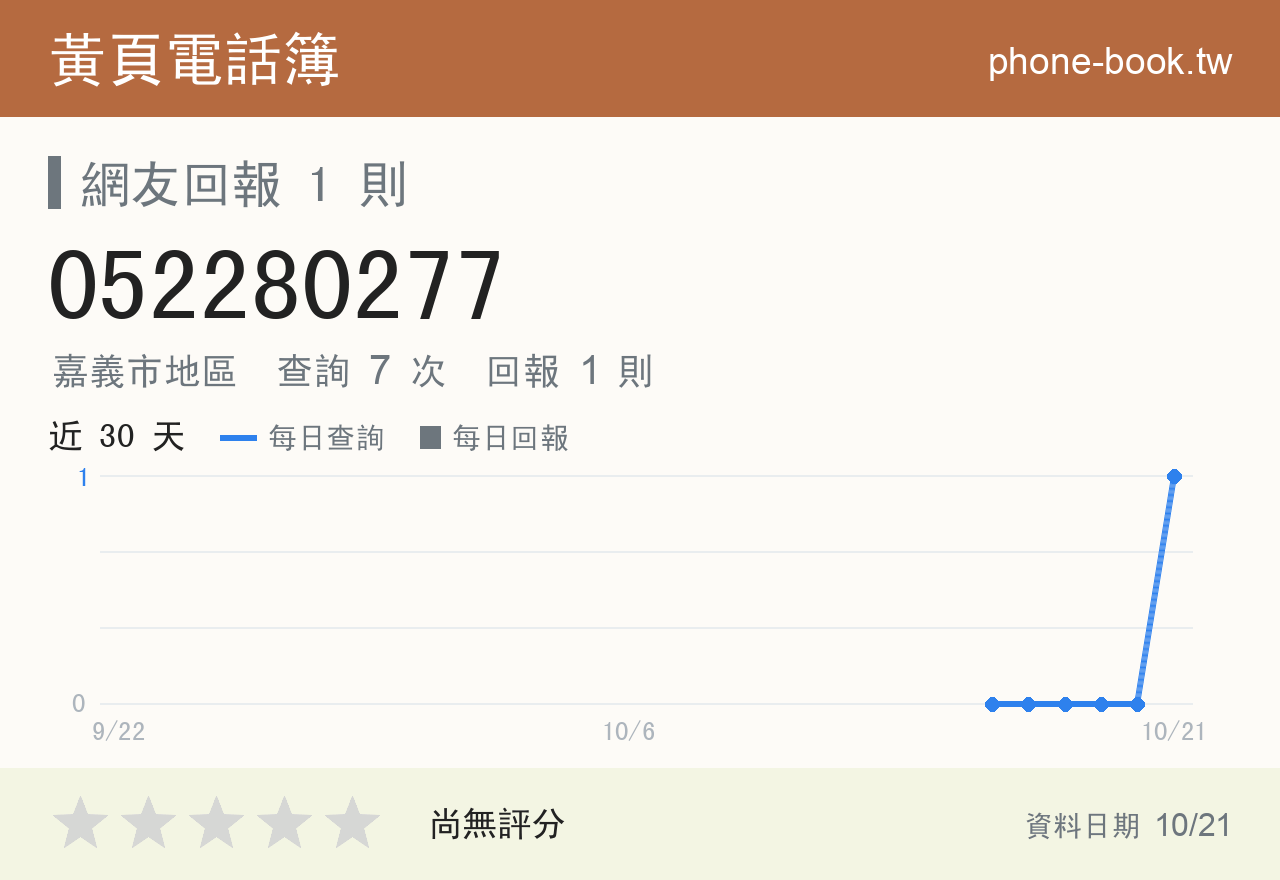 052280277 評分卡：查詢 7 次、網友回報 1 則