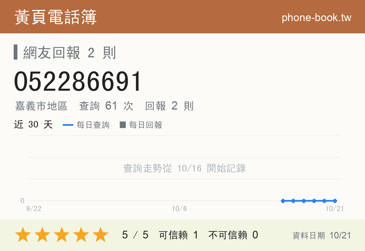 052286691 評分卡：查詢 61 次、網友回報 2 則