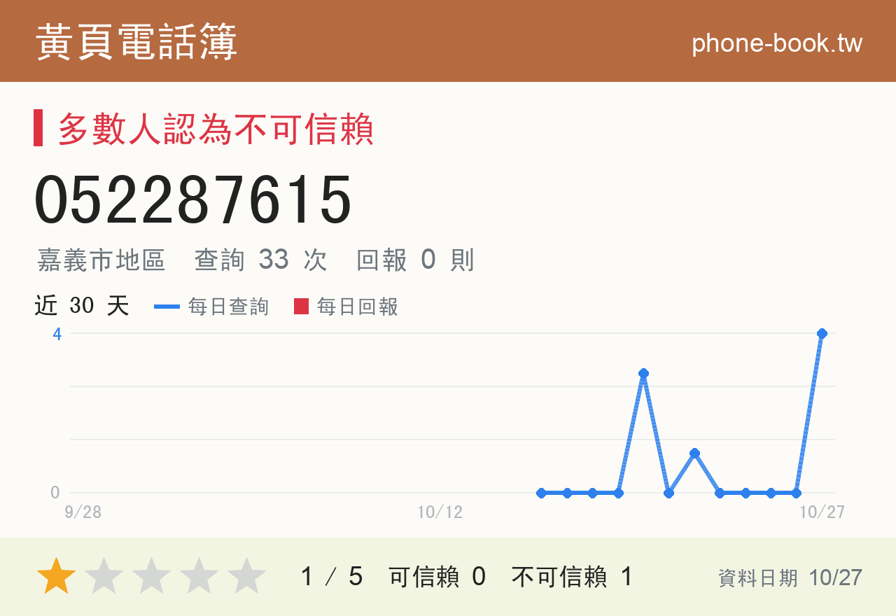 052287615 評分卡：查詢 33 次、網友回報 0 則