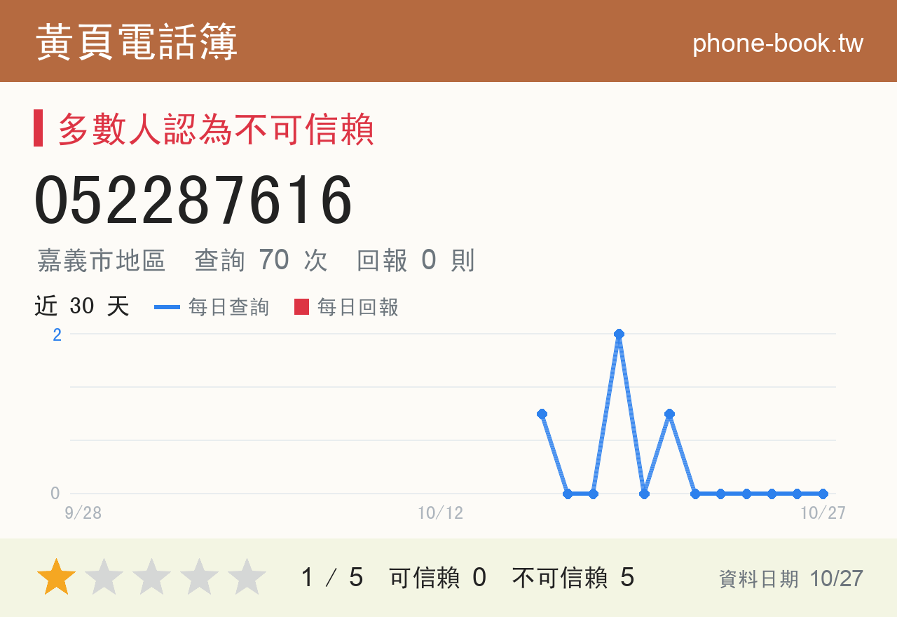 052287616 評分卡：查詢 70 次、網友回報 0 則