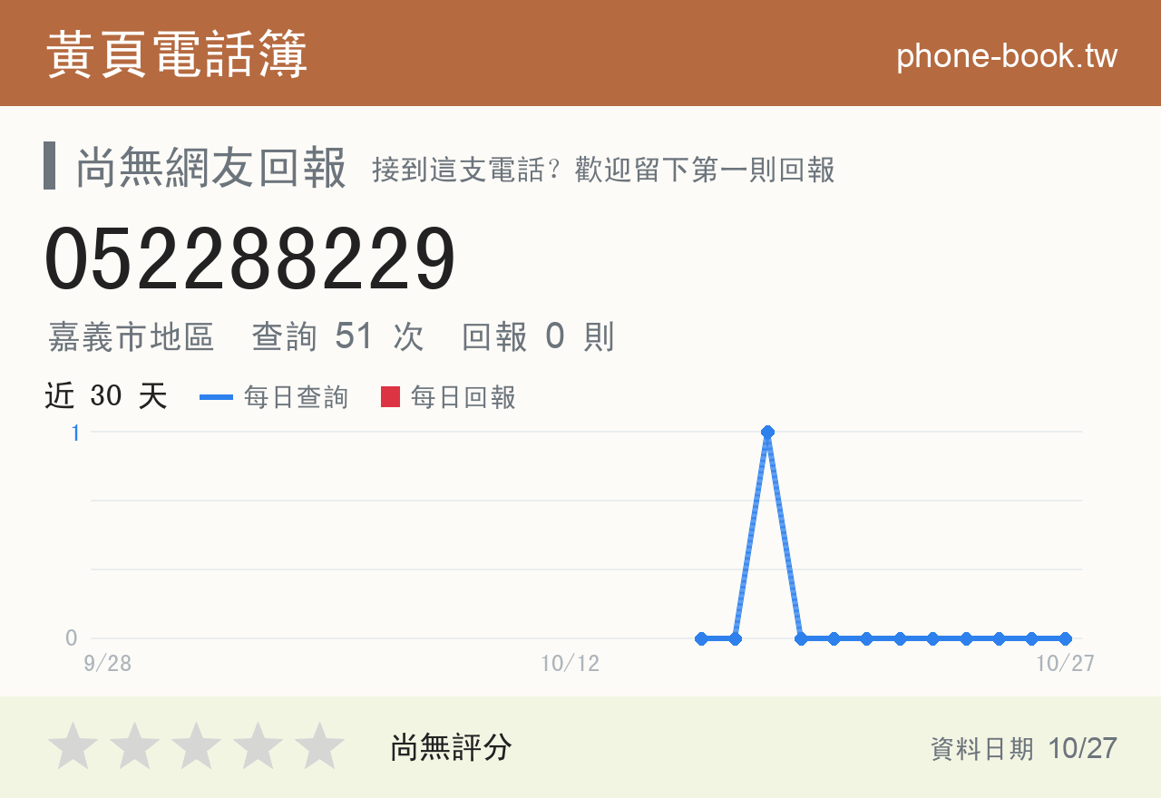 052288229 評分卡：查詢 51 次、網友回報 0 則