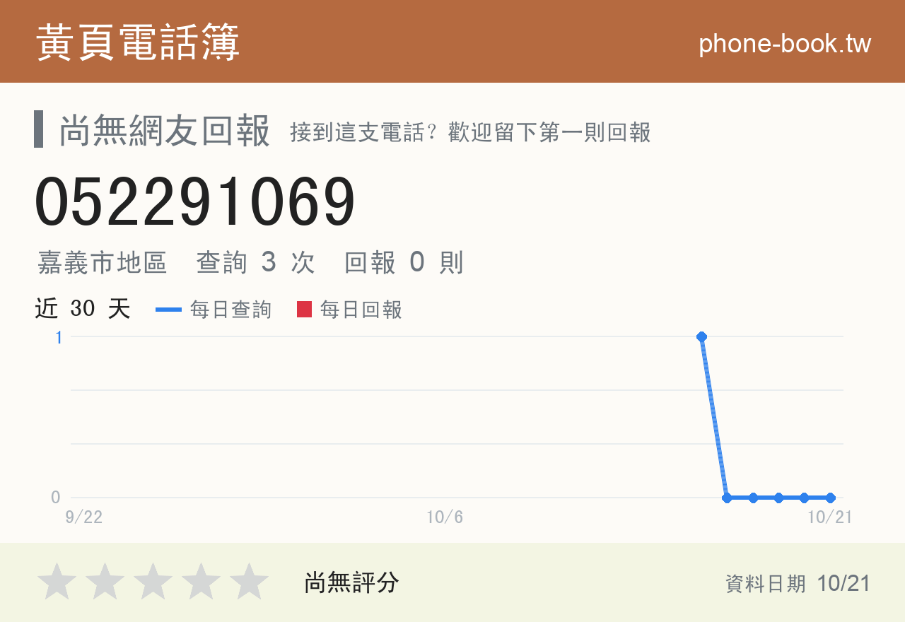 052291069 評分卡：查詢 3 次、網友回報 0 則