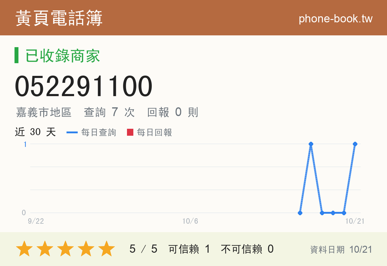 052291100 評分卡：查詢 6 次、網友回報 0 則