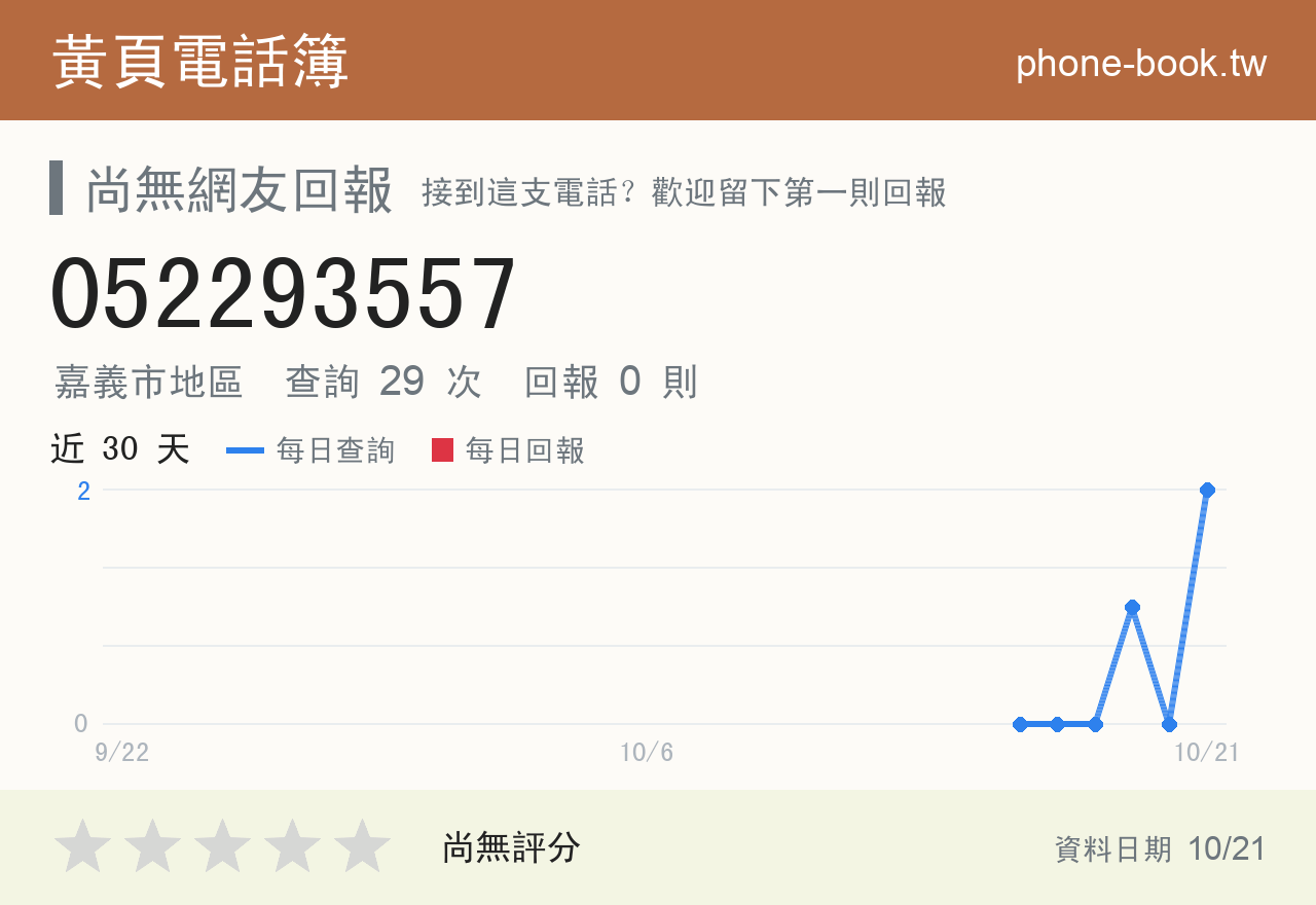 052293557 評分卡：查詢 29 次、網友回報 0 則