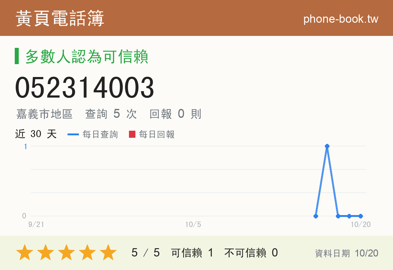 052314003 評分卡：查詢 5 次、網友回報 0 則