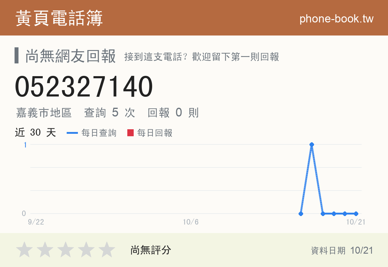 052327140 評分卡：查詢 5 次、網友回報 0 則