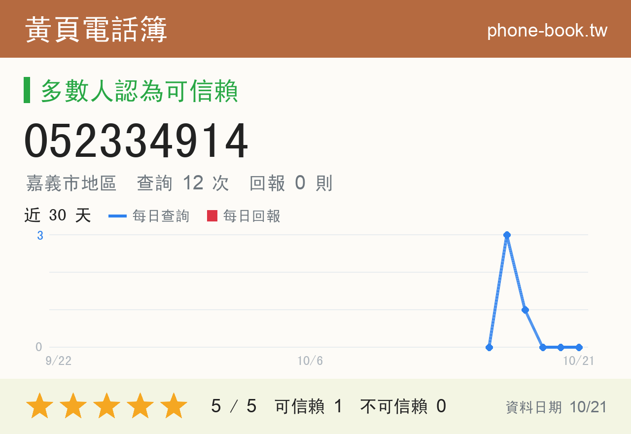 052334914 評分卡：查詢 12 次、網友回報 0 則