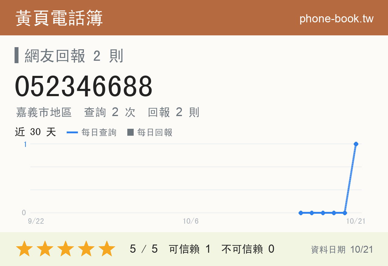 052346688 評分卡：查詢 2 次、網友回報 2 則