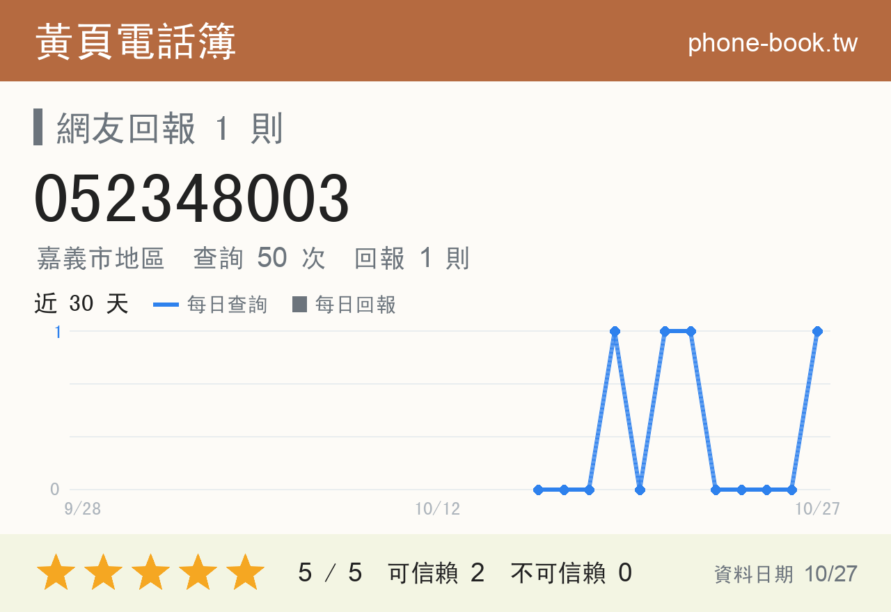 052348003 評分卡：查詢 50 次、網友回報 1 則