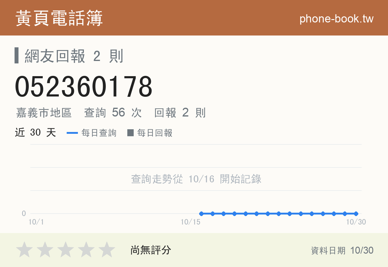 052360178 評分卡：查詢 56 次、網友回報 2 則