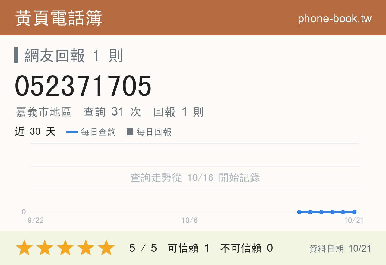 052371705 評分卡：查詢 31 次、網友回報 1 則