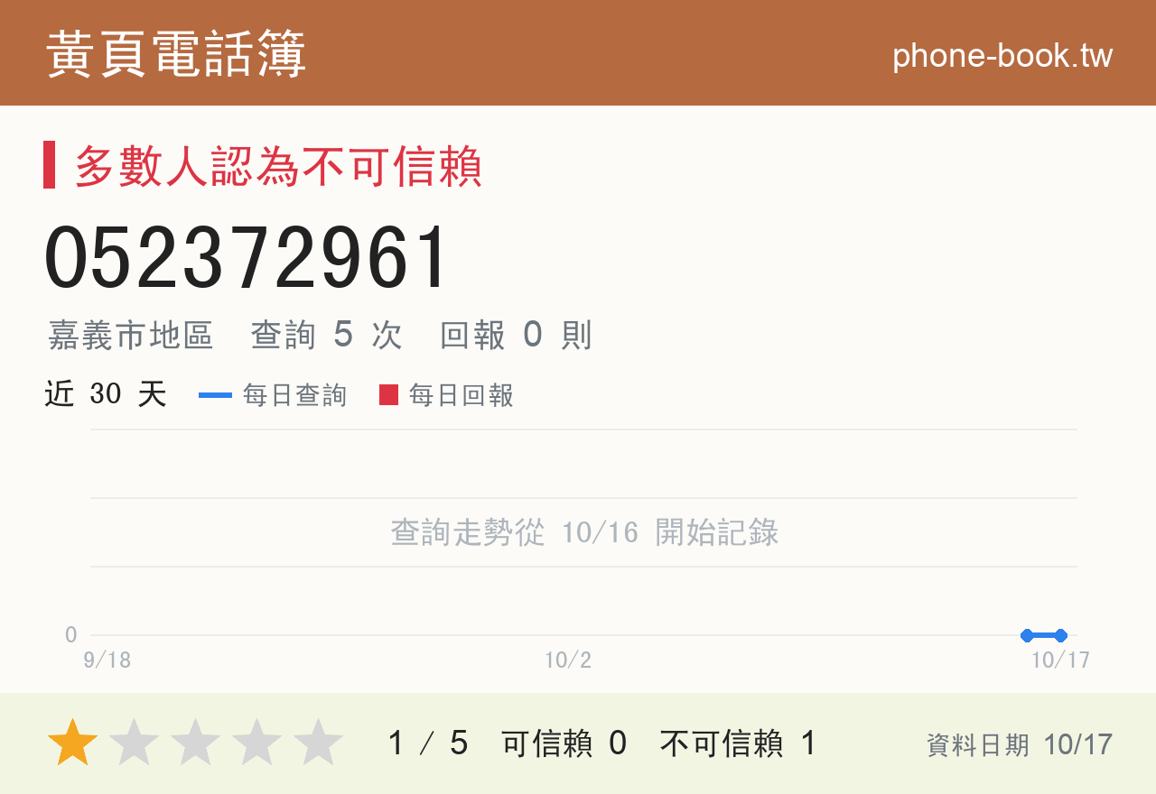 052372961 評分卡：查詢 5 次、網友回報 0 則