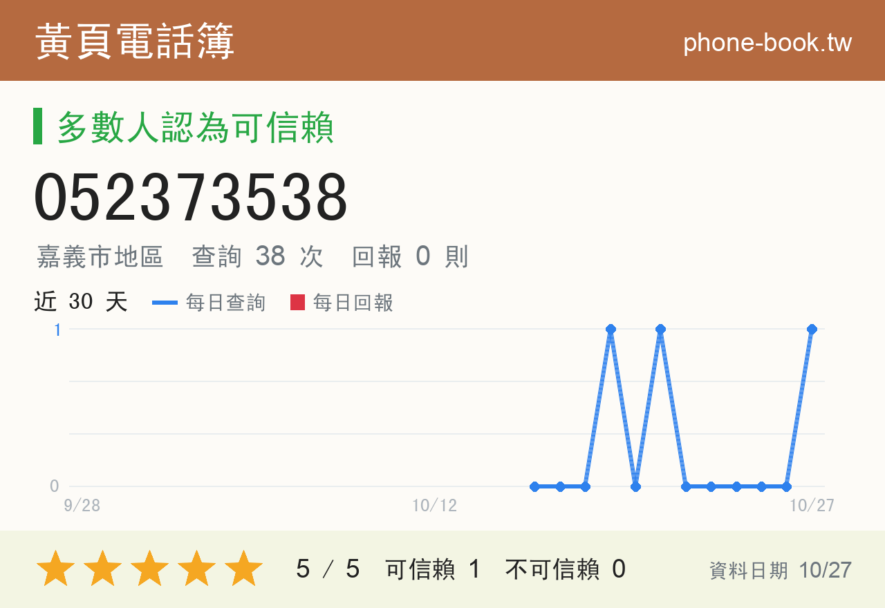 052373538 評分卡：查詢 38 次、網友回報 0 則