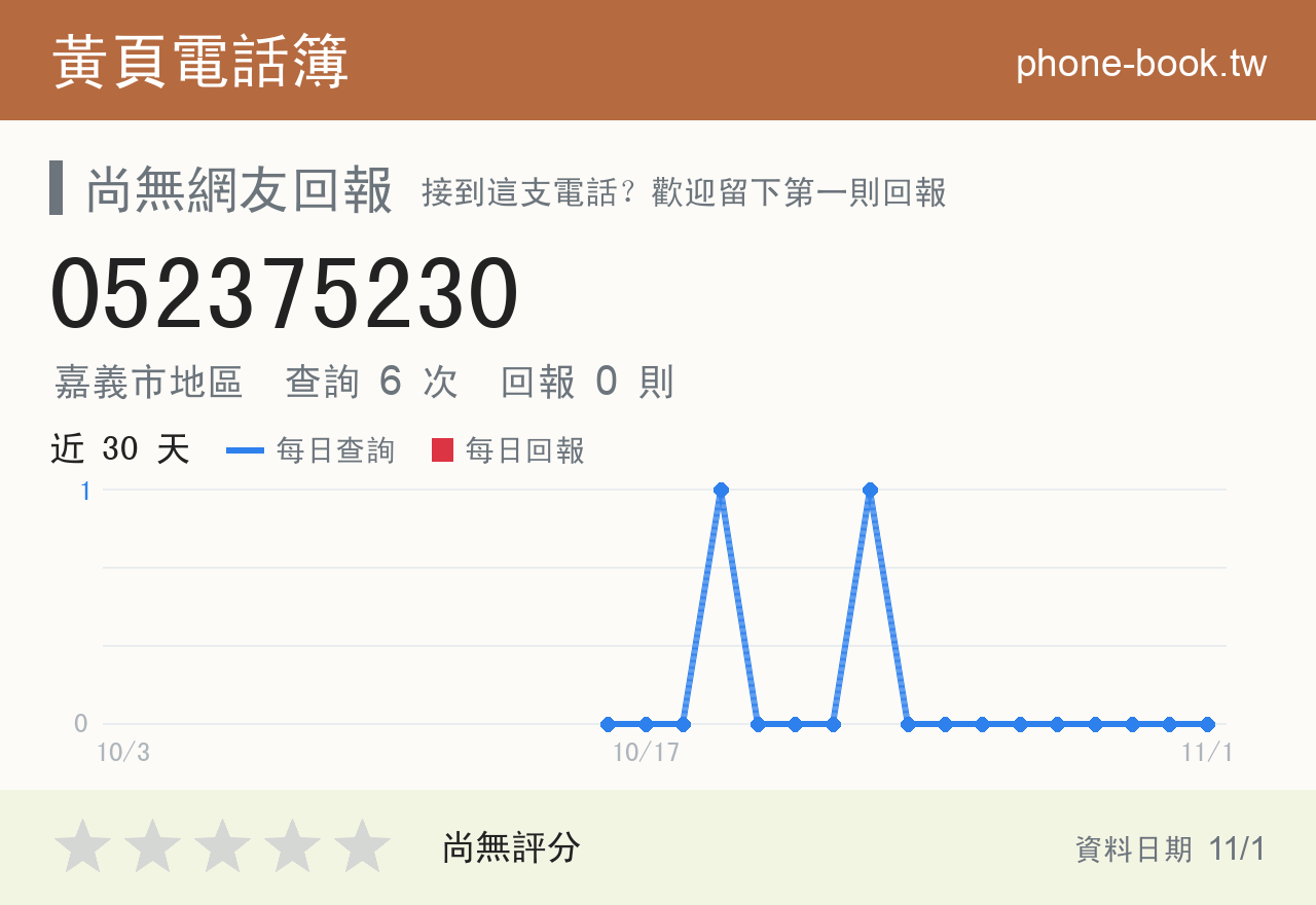 052375230 評分卡：查詢 6 次、網友回報 0 則