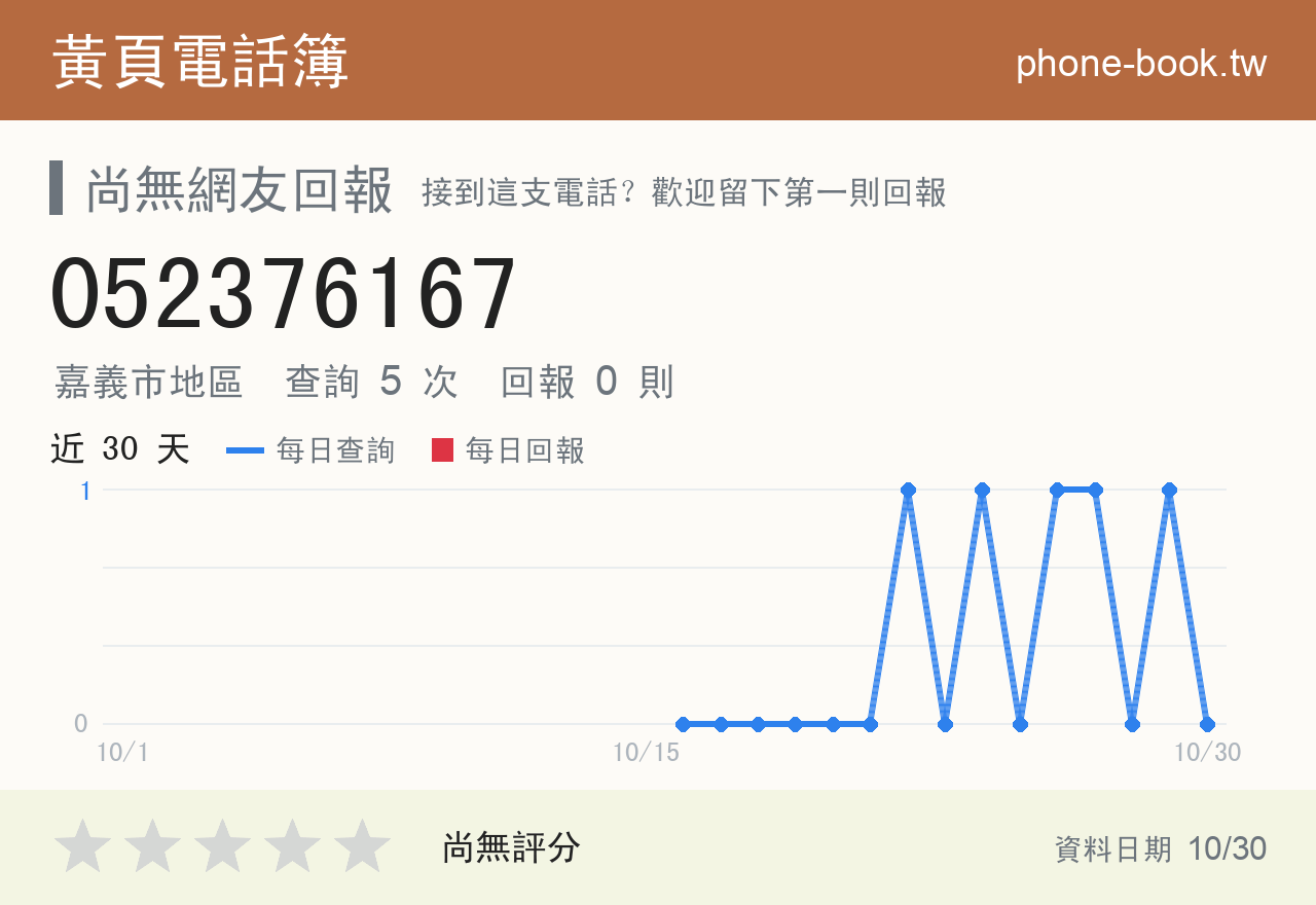 052376167 評分卡：查詢 5 次、網友回報 0 則