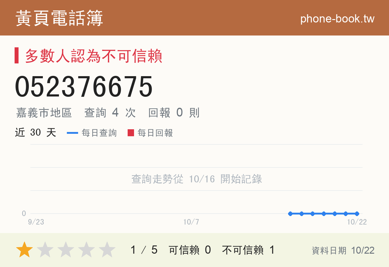 052376675 評分卡：查詢 4 次、網友回報 0 則