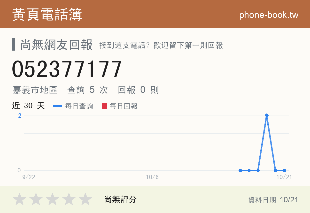 052377177 評分卡：查詢 5 次、網友回報 0 則