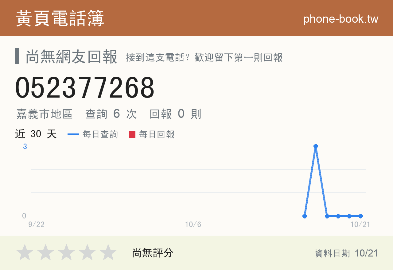 052377268 評分卡：查詢 6 次、網友回報 0 則