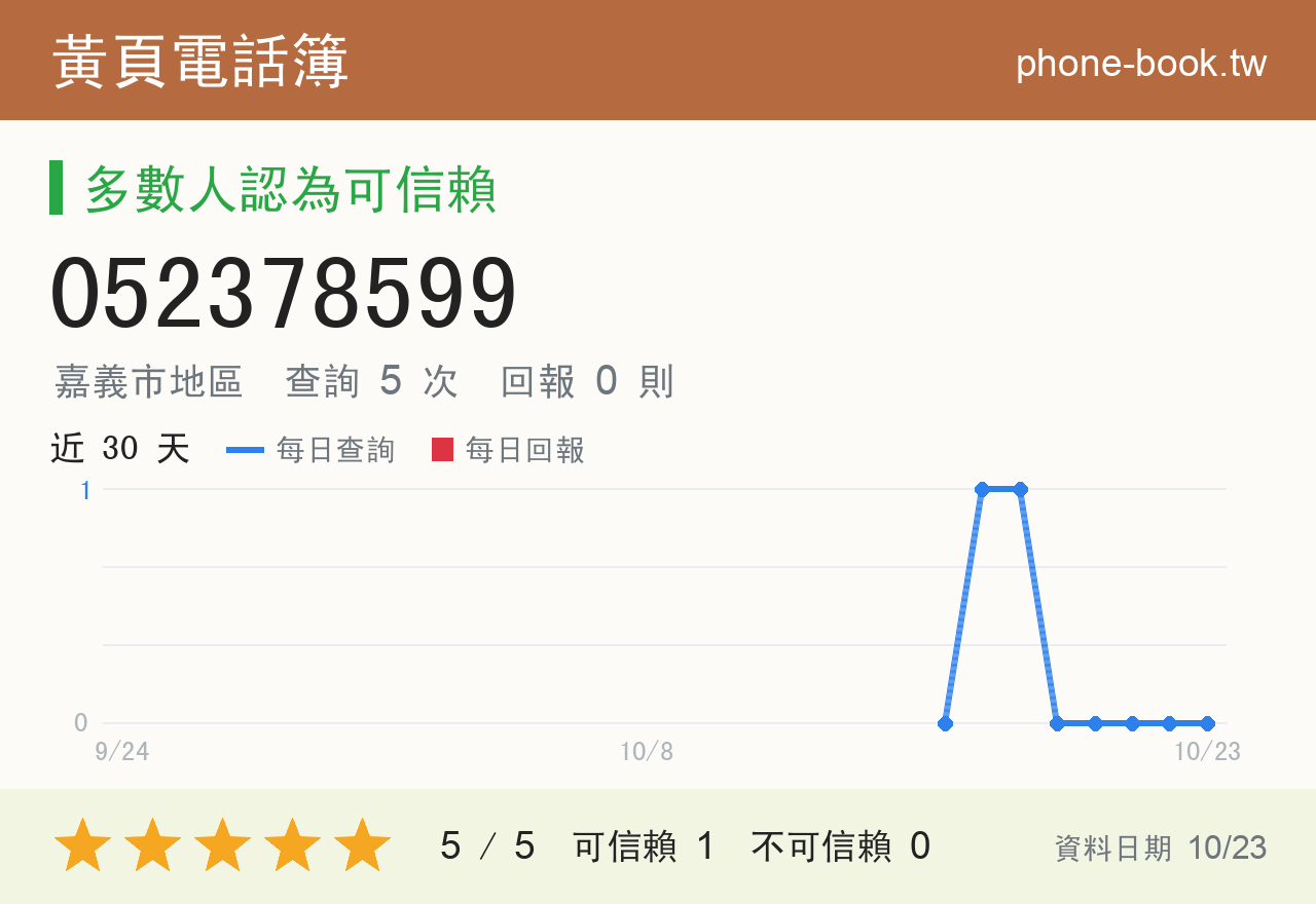 052378599 評分卡：查詢 5 次、網友回報 0 則