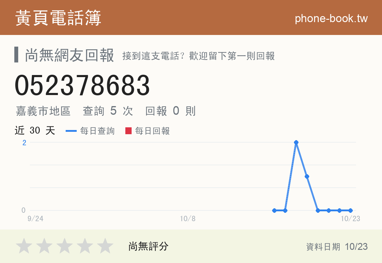 052378683 評分卡：查詢 5 次、網友回報 0 則