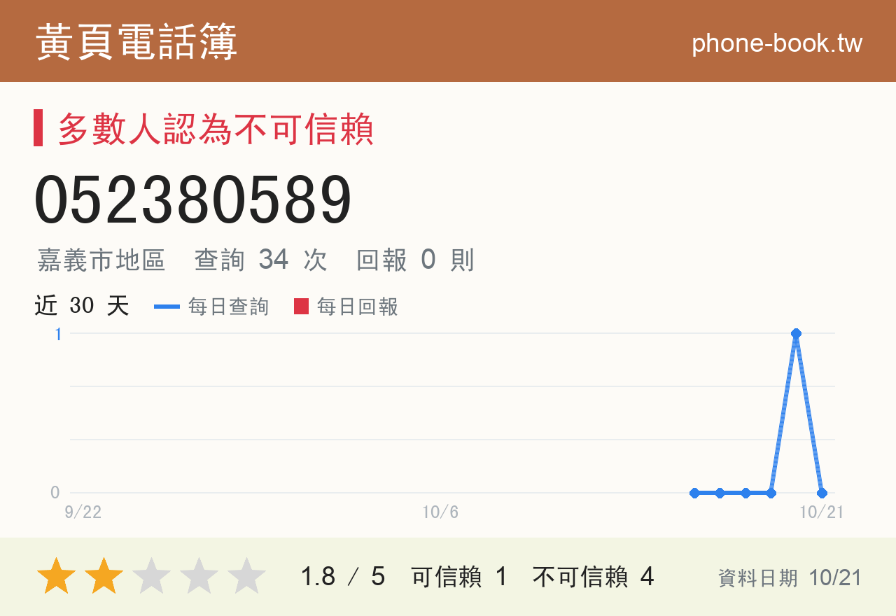 052380589 評分卡：查詢 34 次、網友回報 0 則