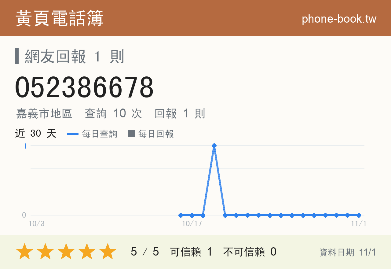 052386678 評分卡：查詢 10 次、網友回報 1 則
