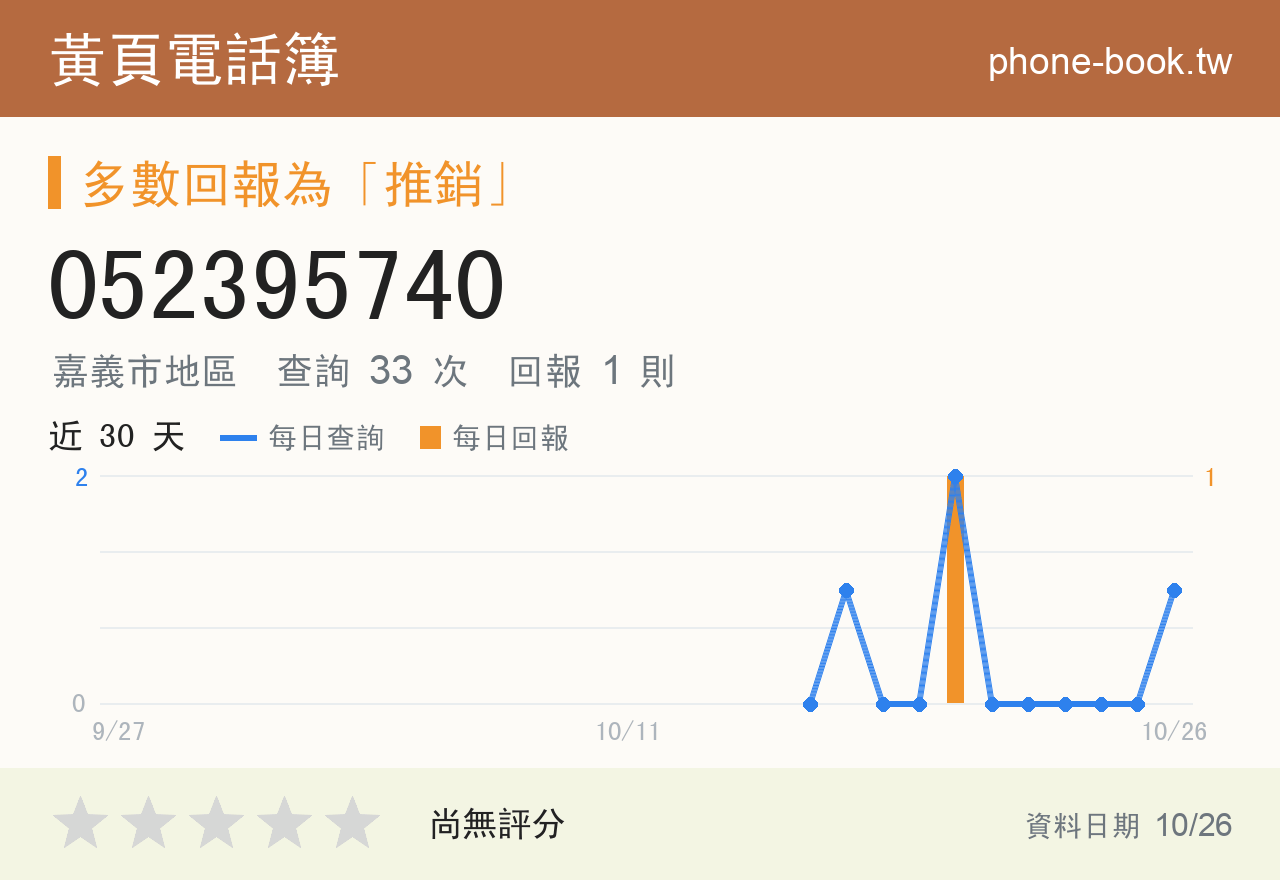 052395740 評分卡：查詢 33 次、網友回報 2 則