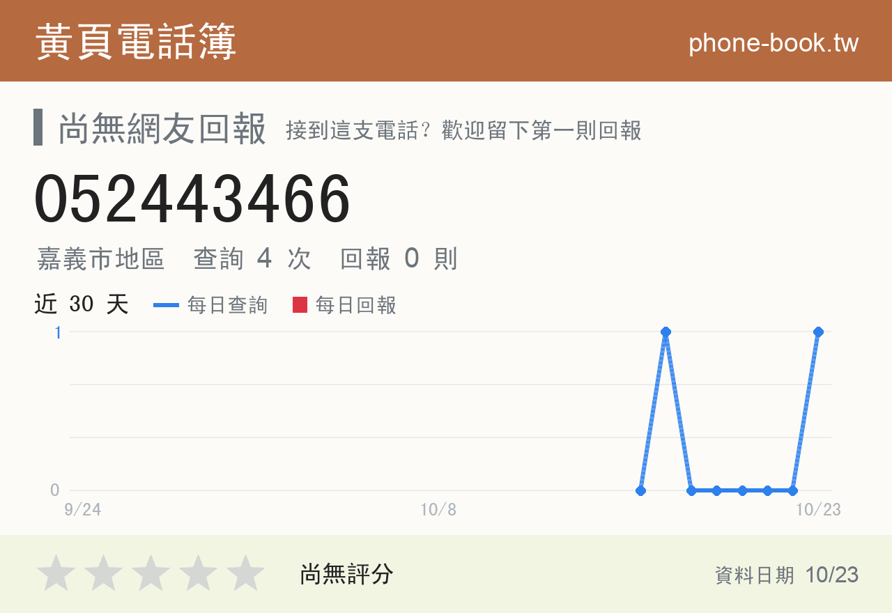 052443466 評分卡：查詢 4 次、網友回報 0 則
