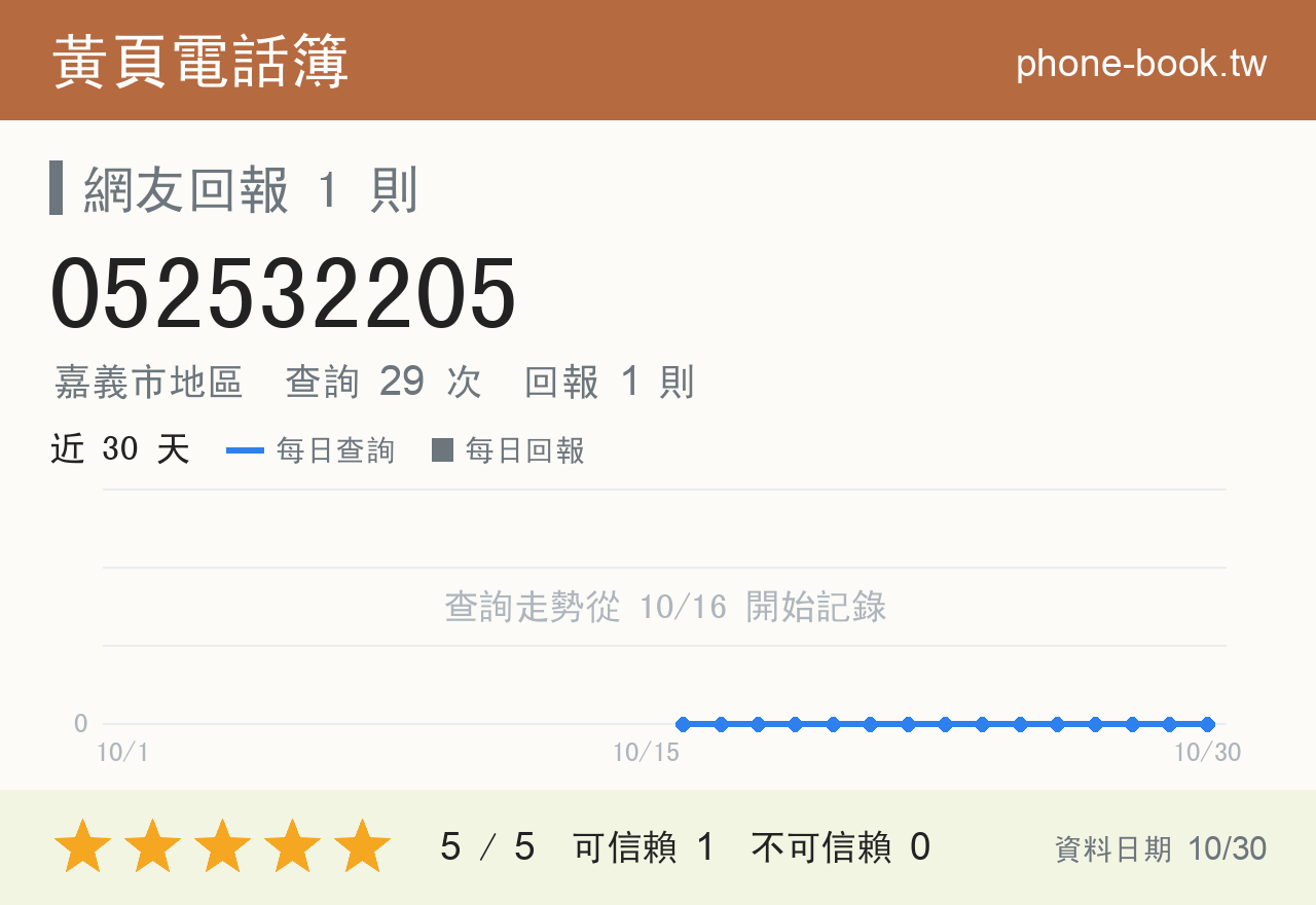 052532205 評分卡：查詢 29 次、網友回報 1 則