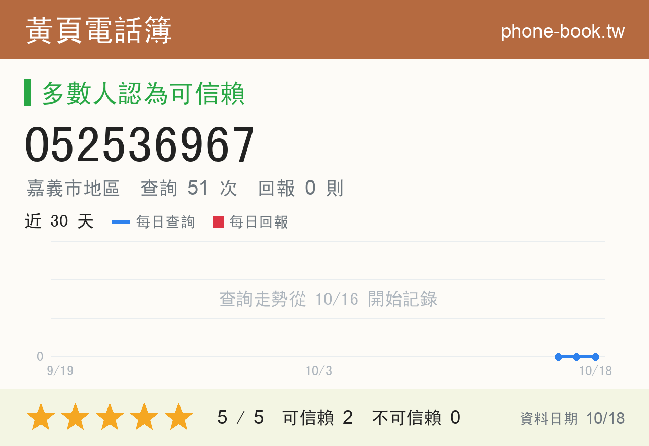 052536967 評分卡：查詢 51 次、網友回報 0 則