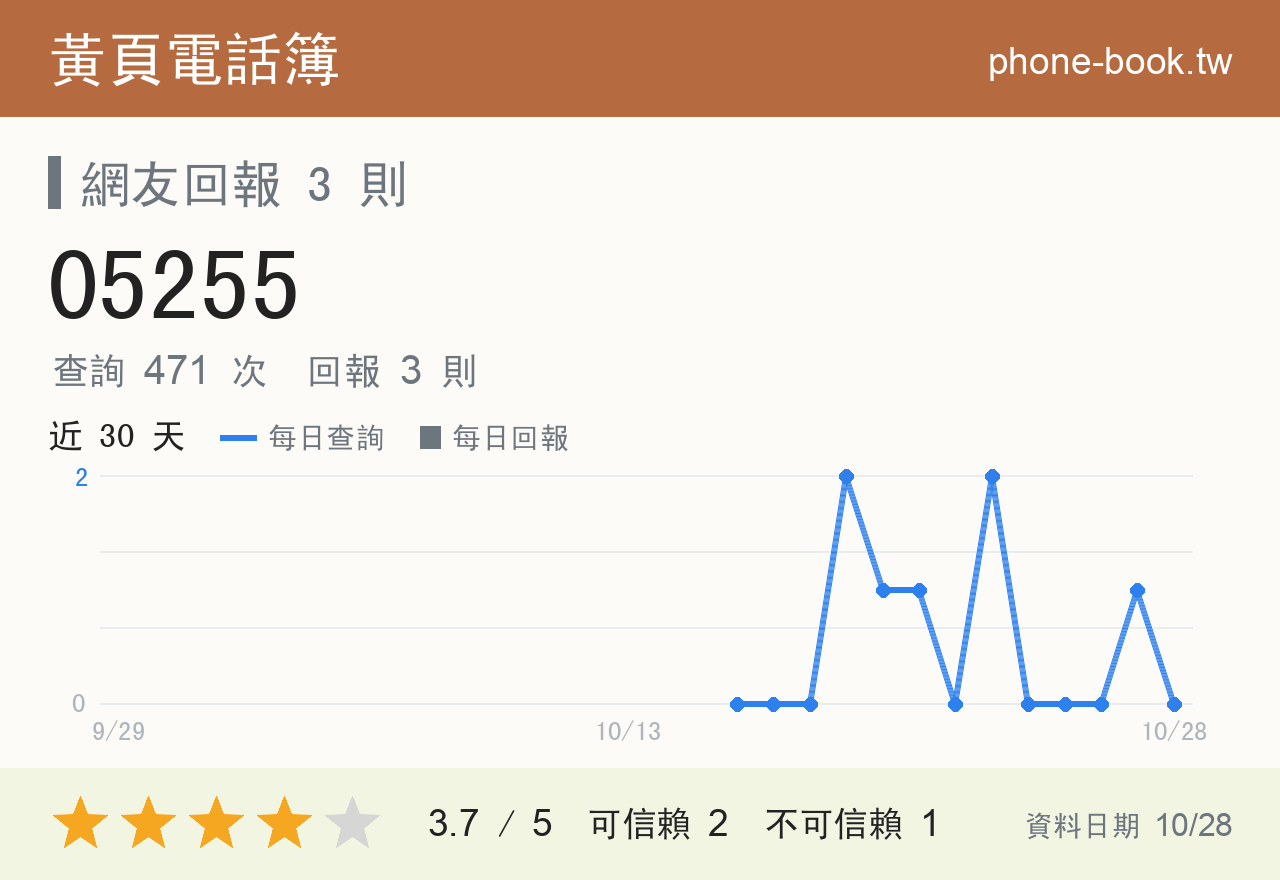 05255 評分卡：查詢 471 次、網友回報 3 則