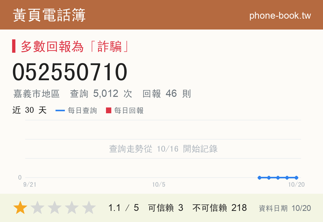 052550710 評分卡：查詢 5,012 次、網友回報 46 則